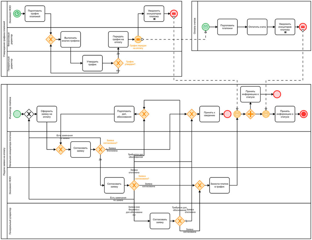 Схема в нотации bpmn