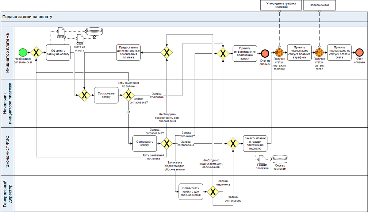 Блок схема bpmn