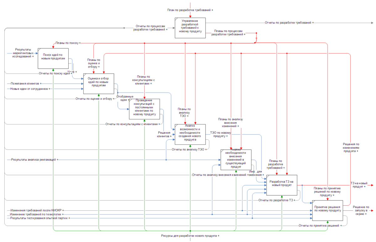 Бизнес процесс разработка нового продукта. Бизнес процесс разработка новой продукции. Бизнес процесс создание нового продукта. План бизнес процесса. Процесс разработки продукта схема.