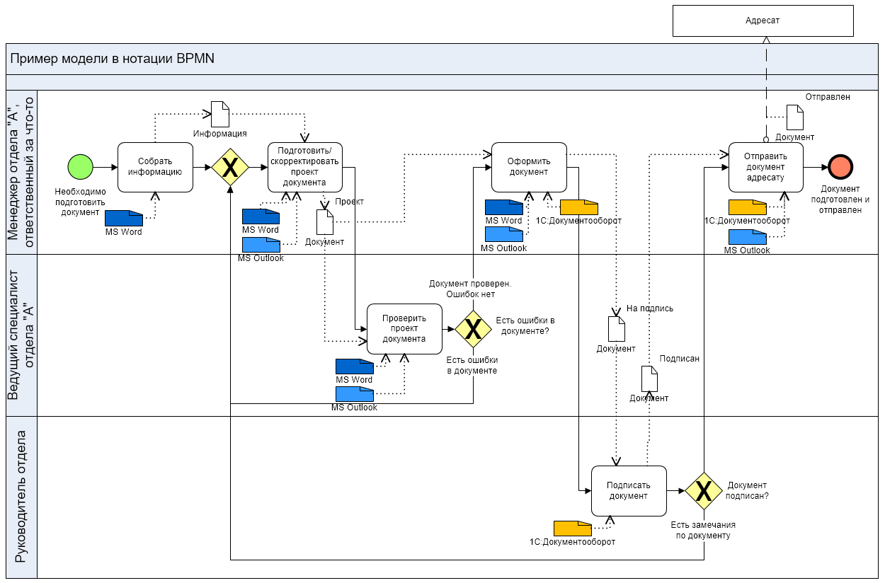 Bpmn схема бизнес процесса