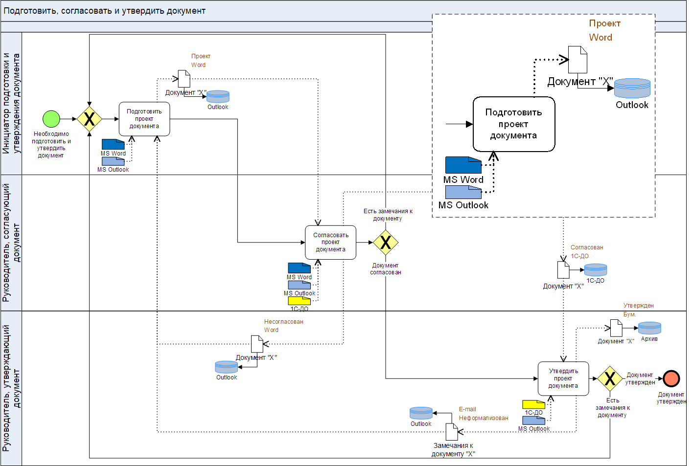 Моделирование информационных потоков в нотации BPMN в Business Studio 5
