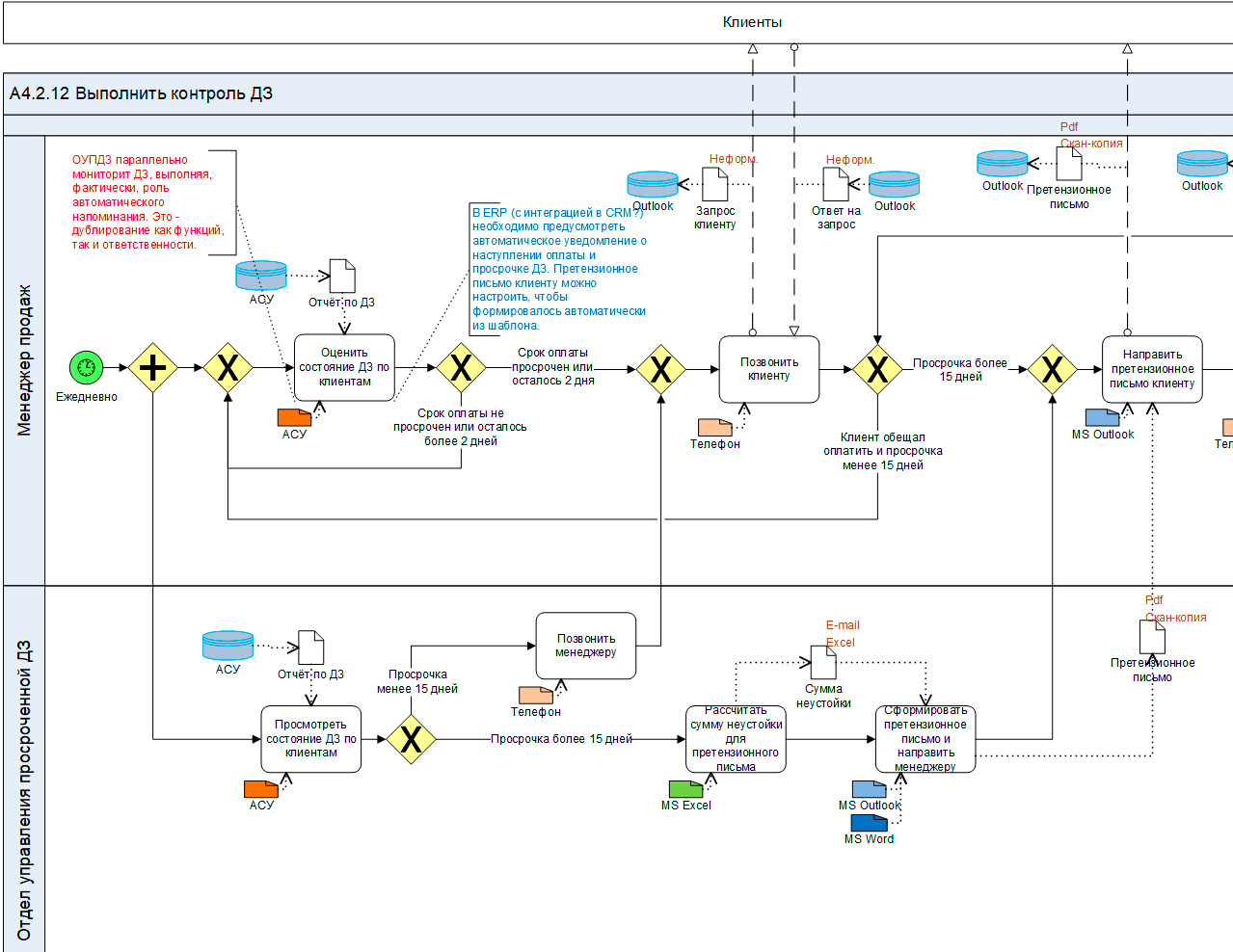 Размещена статья «Методы визуального анализа графической схемы бизнес-процесса в нотации BPMN»
